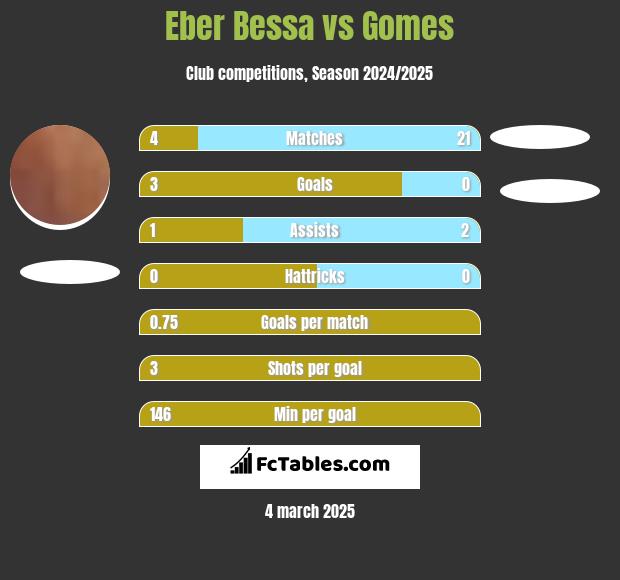 Eber Bessa vs Gomes h2h player stats