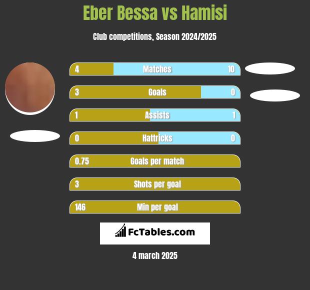 Eber Bessa vs Hamisi h2h player stats