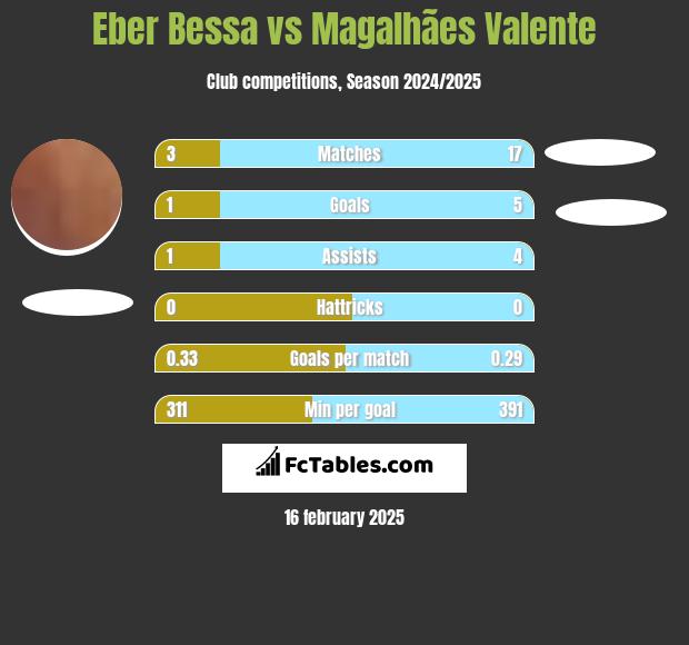 Eber Bessa vs Magalhães Valente h2h player stats