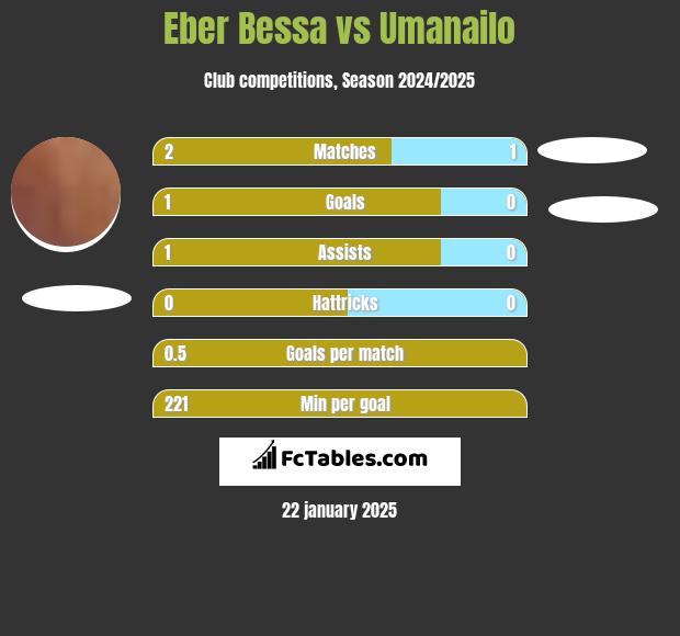 Eber Bessa vs Umanailo h2h player stats