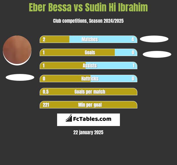 Eber Bessa vs Sudin Hi Ibrahim h2h player stats