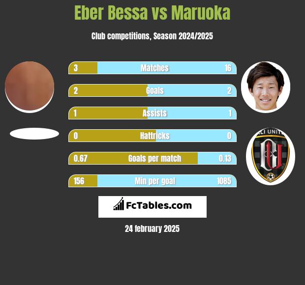 Eber Bessa vs Maruoka h2h player stats