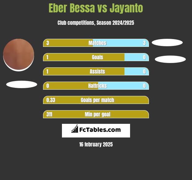 Eber Bessa vs Jayanto h2h player stats