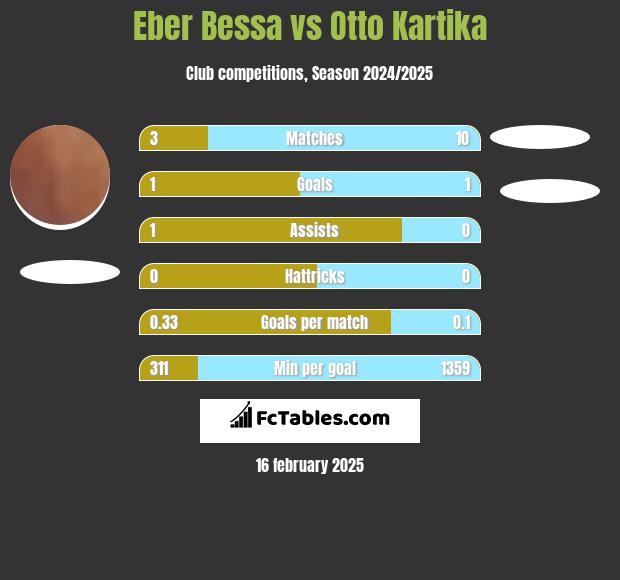 Eber Bessa vs Otto Kartika h2h player stats