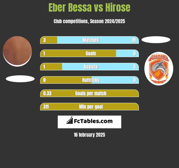 Eber Bessa vs Hirose h2h player stats