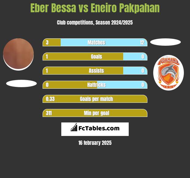 Eber Bessa vs Eneiro Pakpahan h2h player stats