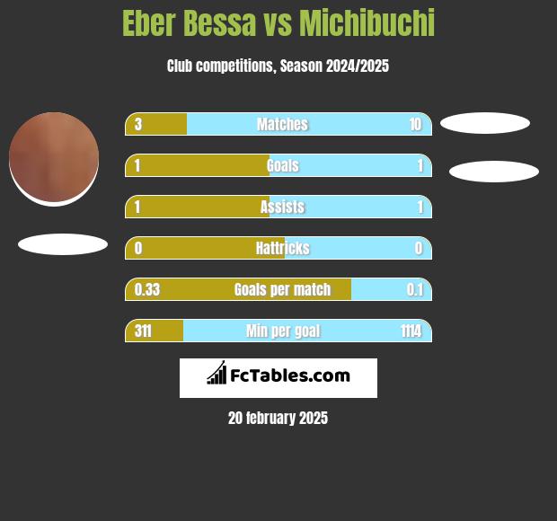 Eber Bessa vs Michibuchi h2h player stats