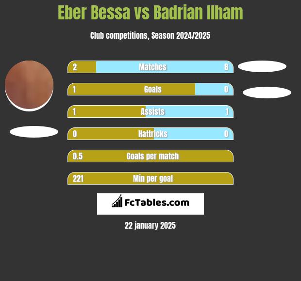 Eber Bessa vs Badrian Ilham h2h player stats