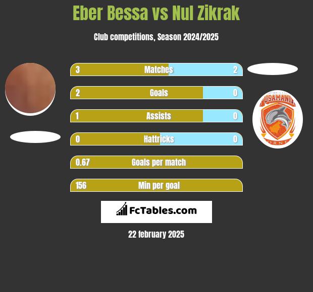 Eber Bessa vs Nul Zikrak h2h player stats