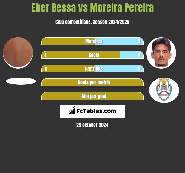 Eber Bessa vs Moreira Pereira h2h player stats