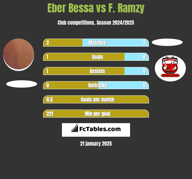 Eber Bessa vs F. Ramzy h2h player stats