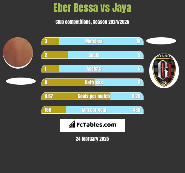 Eber Bessa vs Jaya h2h player stats