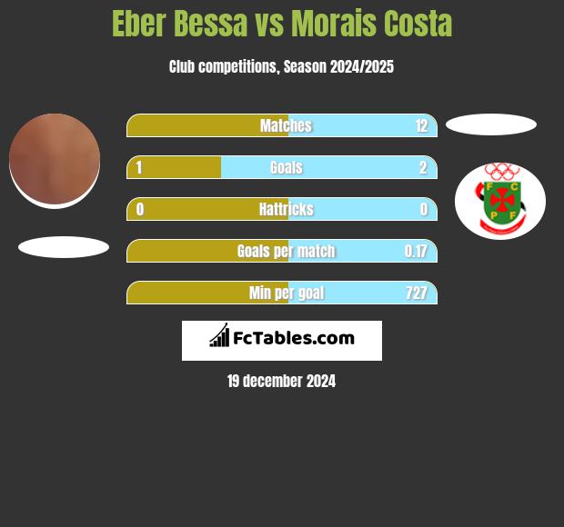 Eber Bessa vs Morais Costa h2h player stats