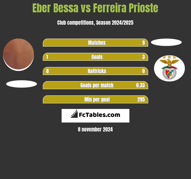 Eber Bessa vs Ferreira Prioste h2h player stats