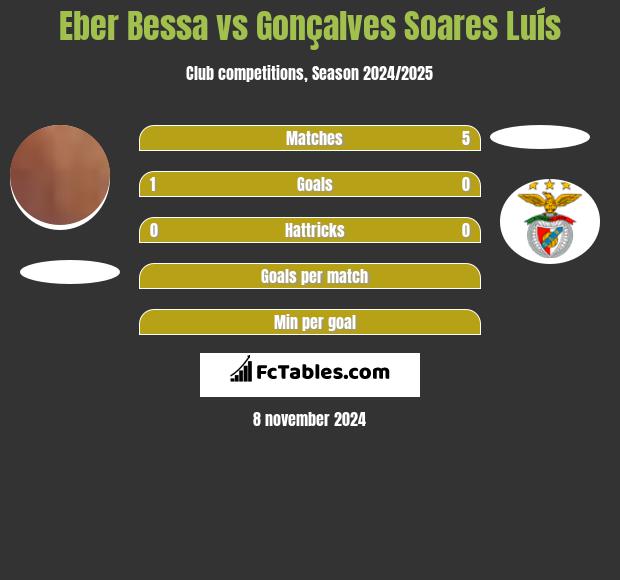 Eber Bessa vs Gonçalves Soares Luís h2h player stats