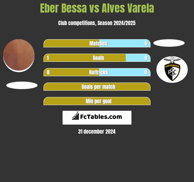 Eber Bessa vs Alves Varela h2h player stats