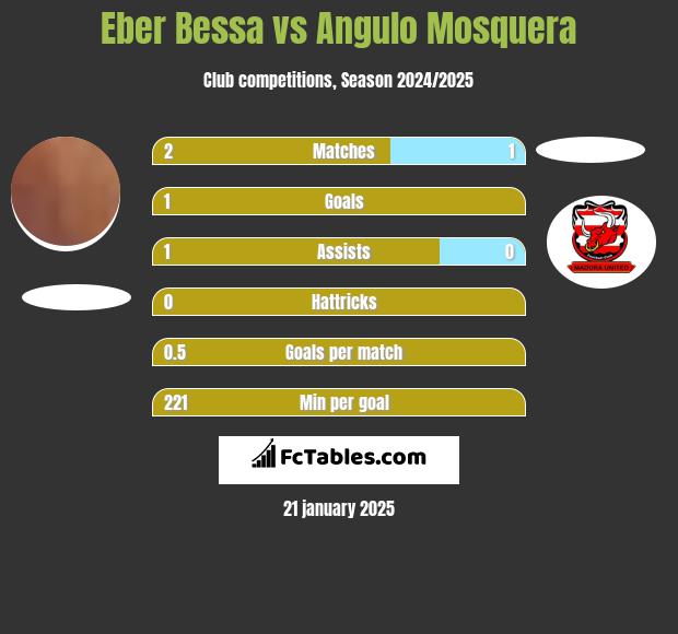 Eber Bessa vs Angulo Mosquera h2h player stats