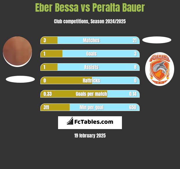 Eber Bessa vs Peralta Bauer h2h player stats