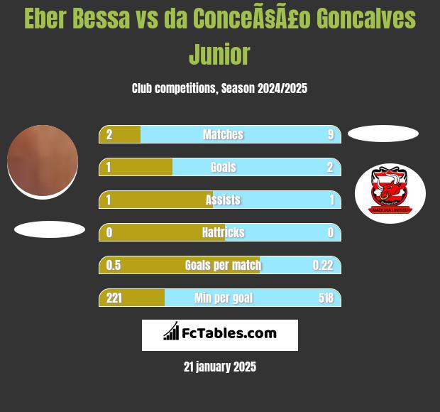 Eber Bessa vs da ConceÃ§Ã£o Goncalves Junior h2h player stats