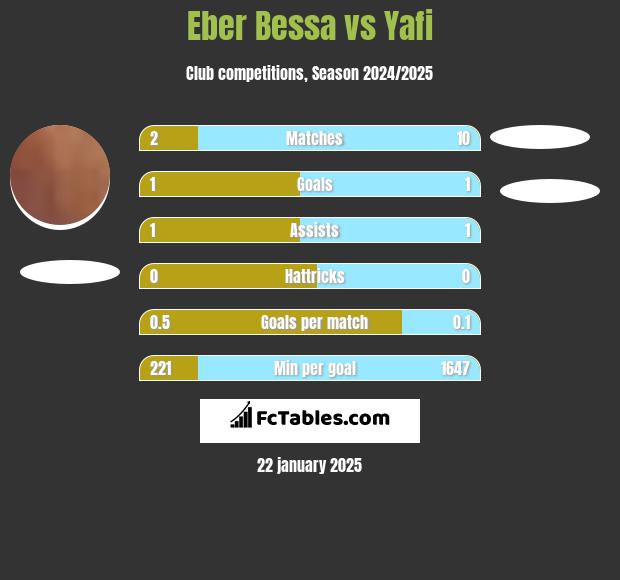 Eber Bessa vs Yafi h2h player stats