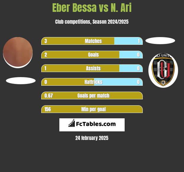 Eber Bessa vs N. Ari h2h player stats