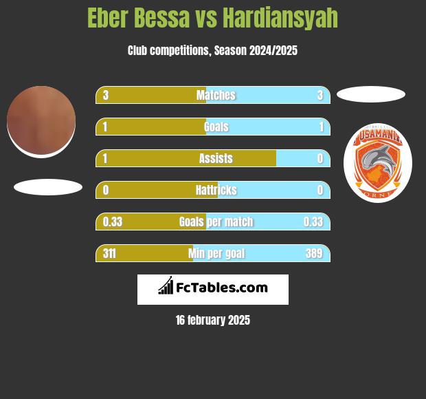 Eber Bessa vs Hardiansyah h2h player stats