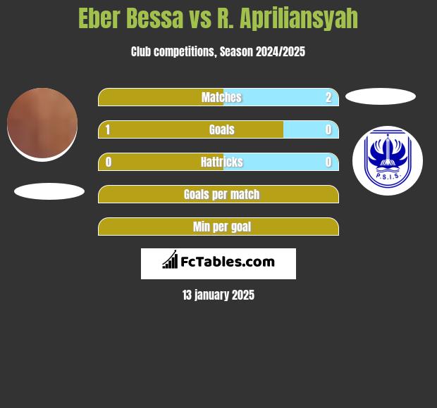 Eber Bessa vs R. Apriliansyah h2h player stats