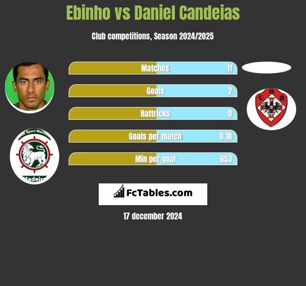 Ebinho vs Daniel Candeias h2h player stats