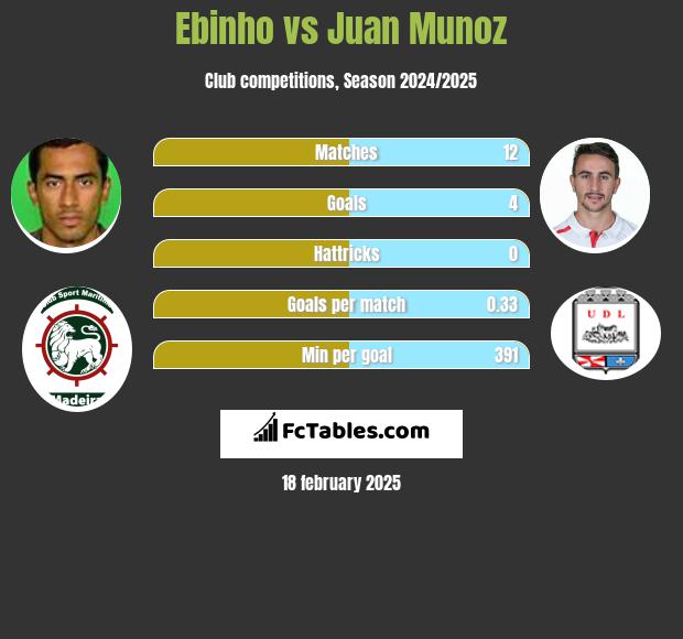 Ebinho vs Juan Munoz h2h player stats