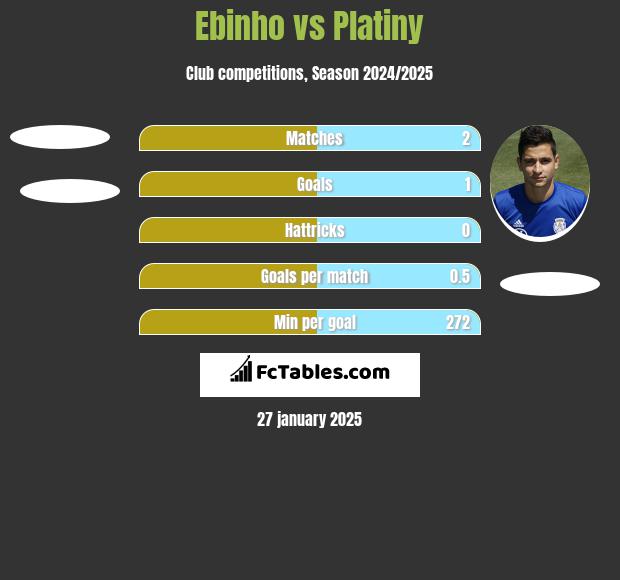 Ebinho vs Platiny h2h player stats