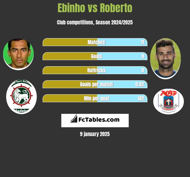 Ebinho vs Roberto h2h player stats