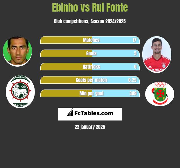 Ebinho vs Rui Fonte h2h player stats