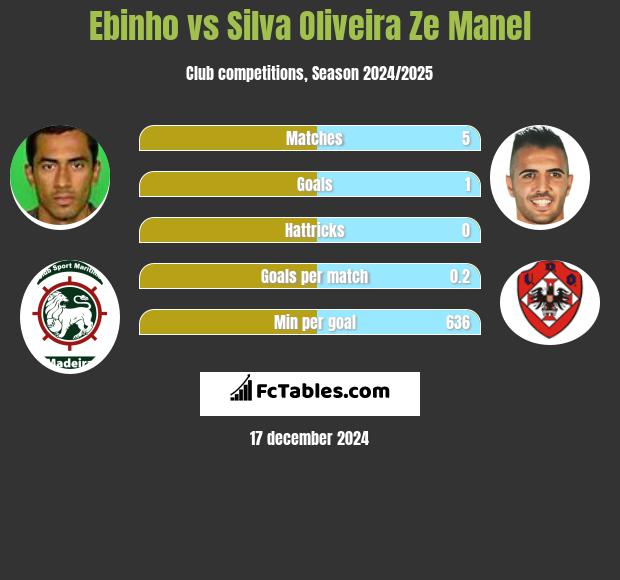 Ebinho vs Silva Oliveira Ze Manel h2h player stats