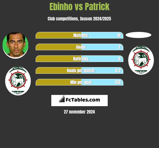 Ebinho vs Patrick h2h player stats