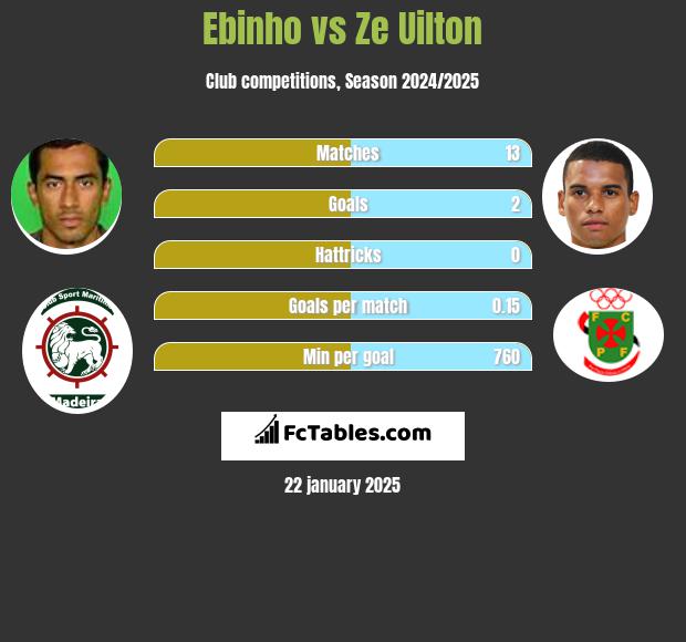 Ebinho vs Ze Uilton h2h player stats