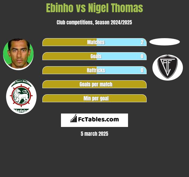 Ebinho vs Nigel Thomas h2h player stats