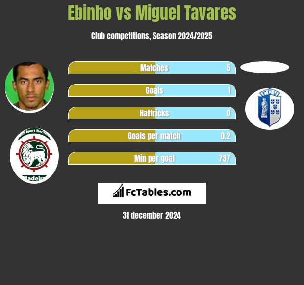 Ebinho vs Miguel Tavares h2h player stats