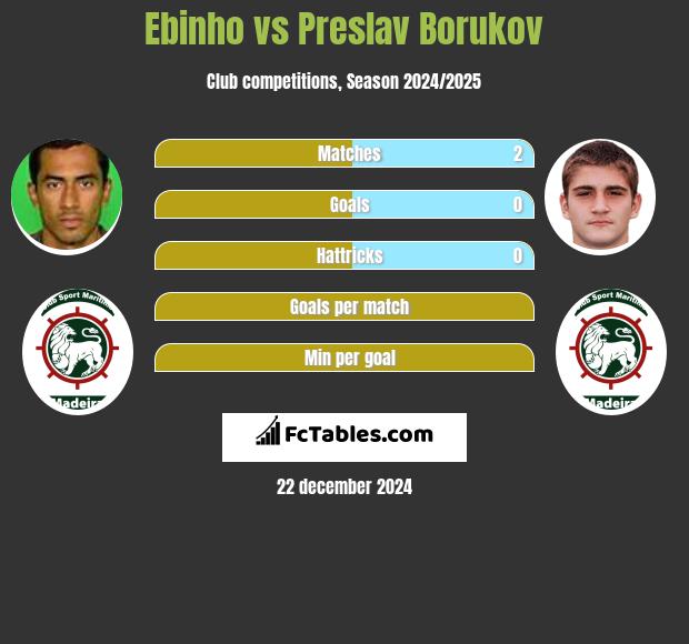 Ebinho vs Preslav Borukov h2h player stats