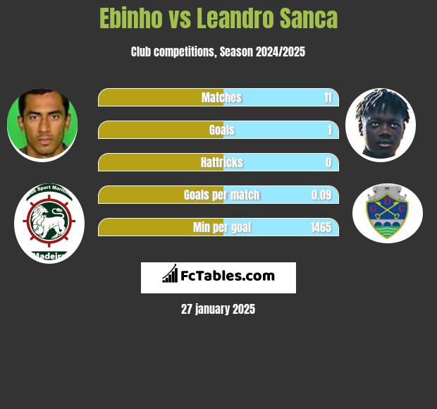 Ebinho vs Leandro Sanca h2h player stats