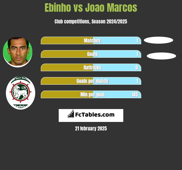 Ebinho vs Joao Marcos h2h player stats