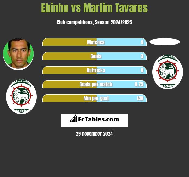 Ebinho vs Martim Tavares h2h player stats