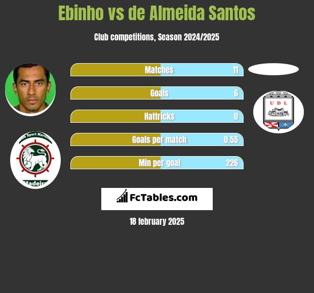 Ebinho vs de Almeida Santos h2h player stats