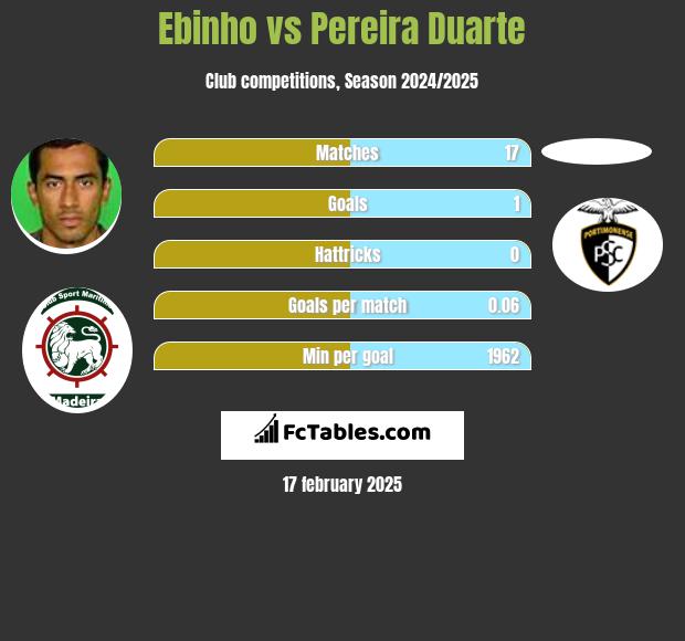 Ebinho vs Pereira Duarte h2h player stats