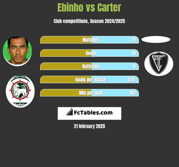 Ebinho vs Carter h2h player stats