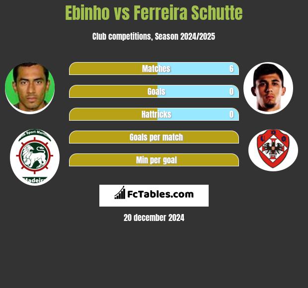 Ebinho vs Ferreira Schutte h2h player stats