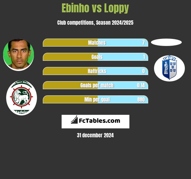 Ebinho vs Loppy h2h player stats