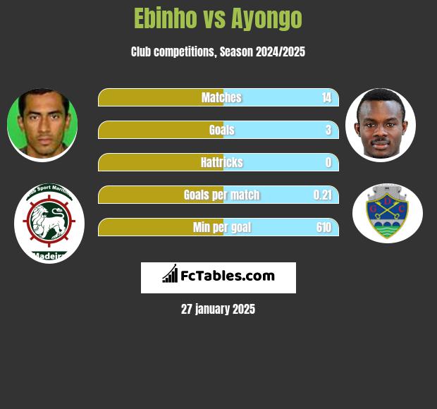 Ebinho vs Ayongo h2h player stats