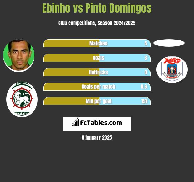 Ebinho vs Pinto Domingos h2h player stats