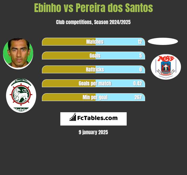 Ebinho vs Pereira dos Santos h2h player stats