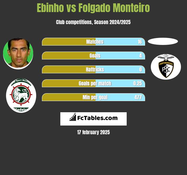 Ebinho vs Folgado Monteiro h2h player stats